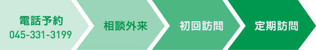 訪問診療の流れ